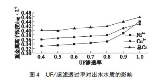 UF/超滤透过率对出水水质的影响