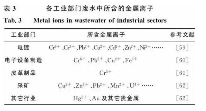 各工业部门废水中所含的金属离子