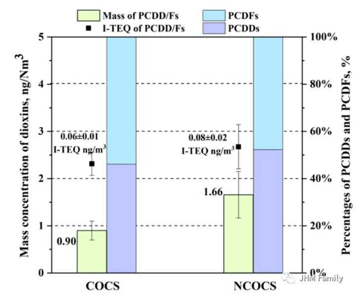回转窑出口烟气中二恶英浓度及PCDD和PCDFs的百分比