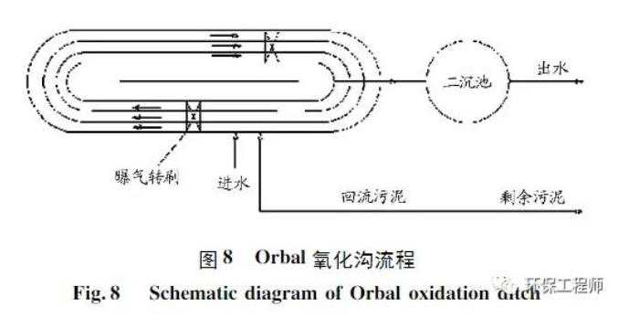 Orbal氧化沟