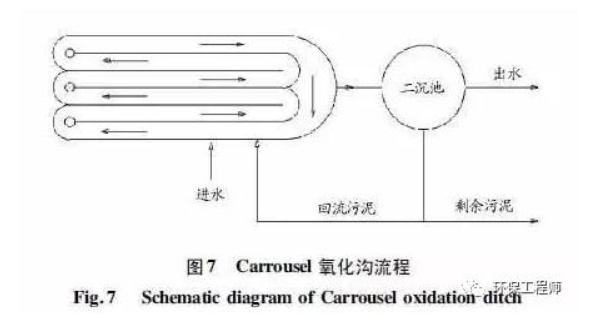 Carrousel氧化沟
