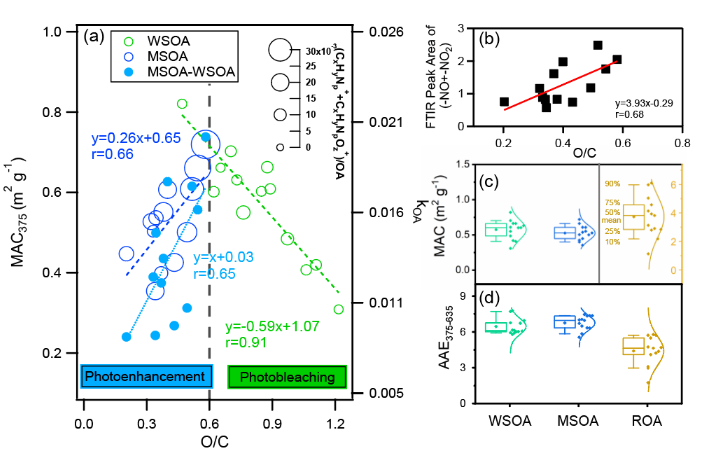 不同极性的有机组分吸光性质和含氮官能团随O/C的变化趋势、以及检测到的不同组分MAC和AAE的数值分布情况