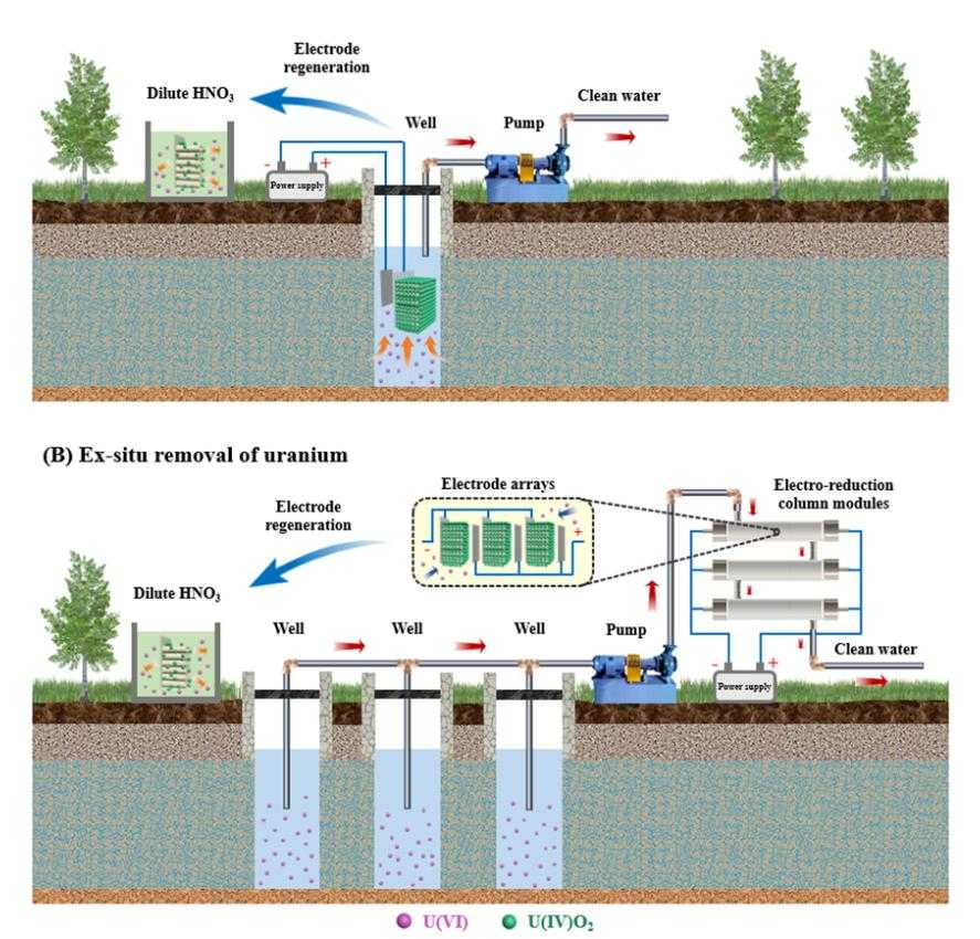 电催化法去除地下水中U(VI)的可行性应用