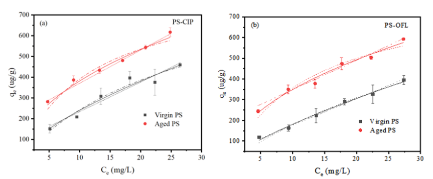 PS对CIP (a)和OFL (b)的吸附等温线及不同吸附等温模拟线：线性方程(点线)、Freundlich(实线)和Langmuir