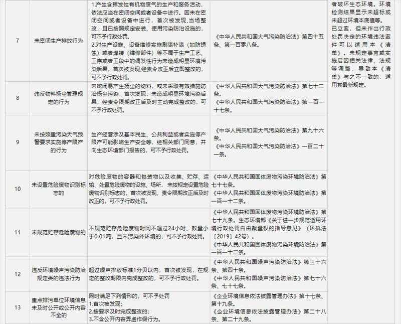 宁夏回族自治区生态环境领域实施包容免罚清单（2022版）