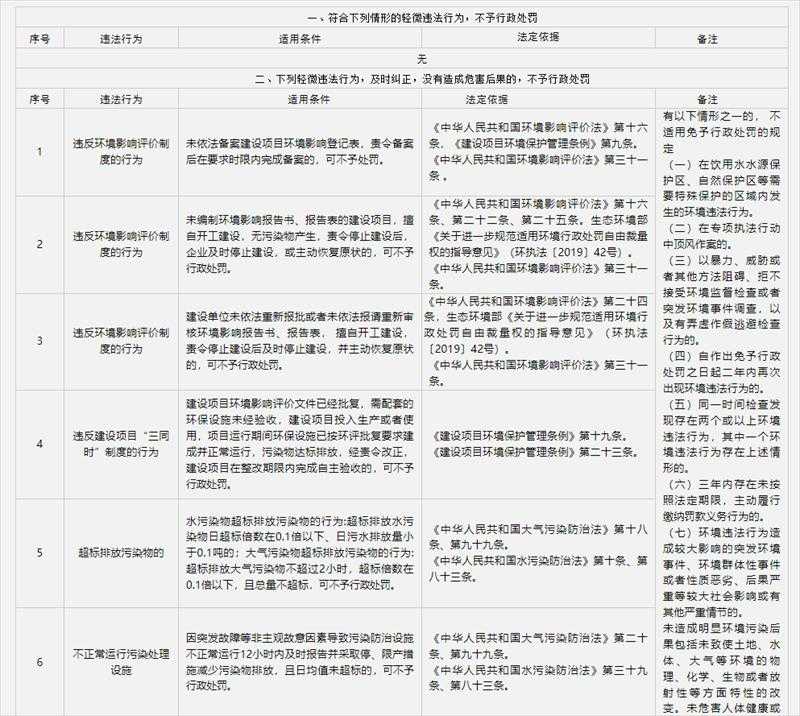 宁夏回族自治区生态环境领域实施包容免罚清单（2022版）