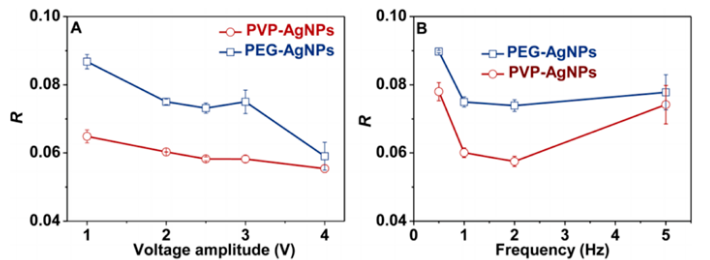 偏置循环电场电压(A)和频率(B)对PVP-AgNPs和PEG-AgNPs保留行为的影响