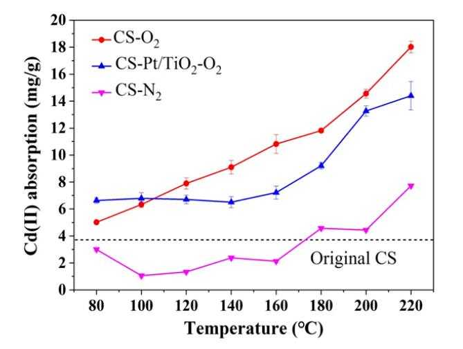 随改性温度的变化CS和改性CS对模拟废水中Cd(II)的吸附容量和去除率