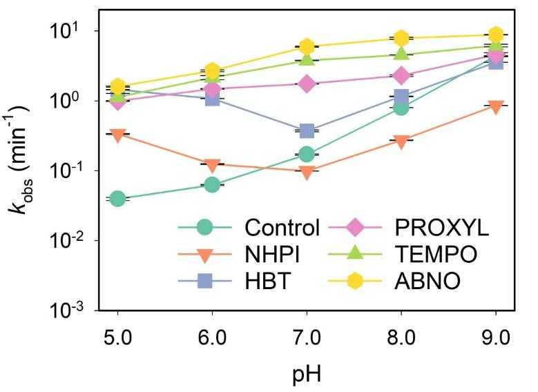 不同pH下单独高锰酸钾及Mn(VII)联用NHPI、HBT、PROXYL、TEMPO和ABNO体系中BPA的伪一级反应速率常数kobs