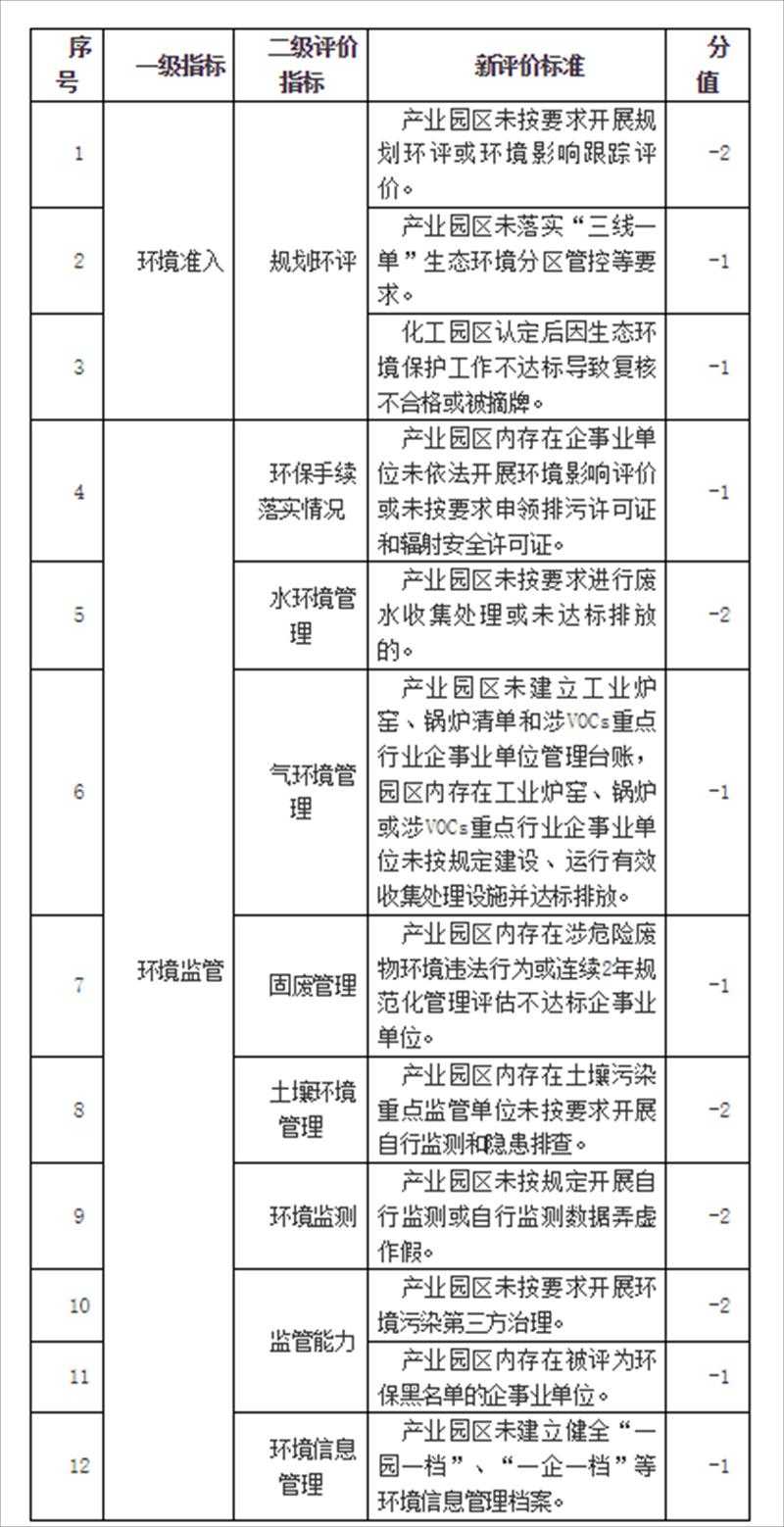 《湖南省产业园区环保信用评价标准》