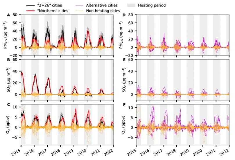 供暖对处理组的气象归一化PM2.5，SO2和Ox浓度的“因果效应”