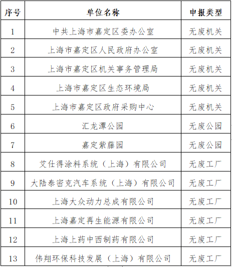 上海市嘉定区生态环境局发布2023年度嘉定区第一批“无废细胞”名单,中环网
