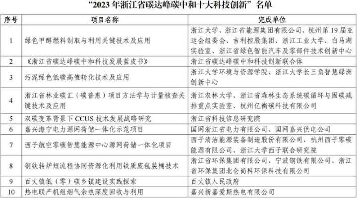 “2023年浙江省碳达峰碳中和十大科技创新”名单